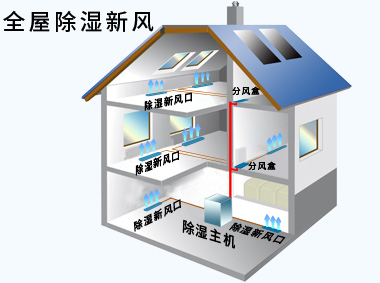 全屋除湿新风