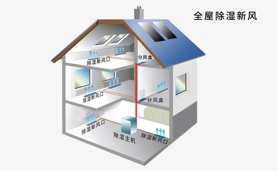 除湿新风方案