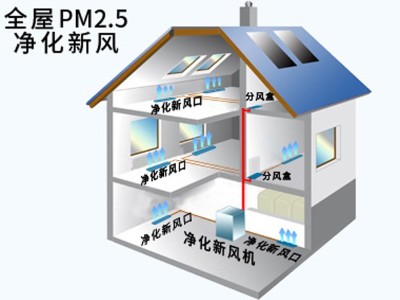 全屋PM2.5净化新风系统